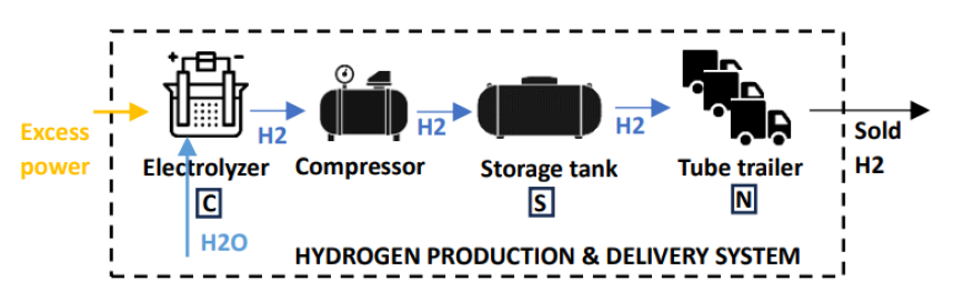 Modélisation de la centrale hydrogène