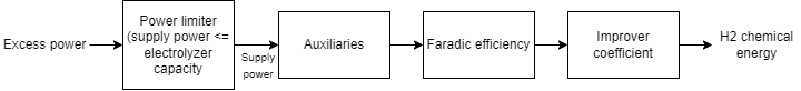 Méthodologie de modélisation de l'électrolyseur