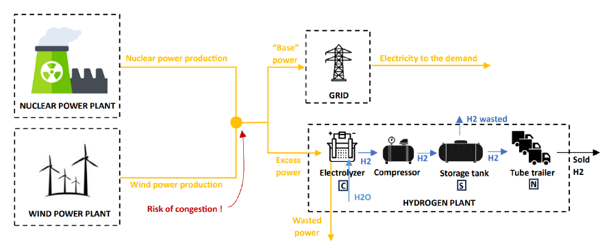 Schéma du système hybride nucléaire-éolien-hydrogène